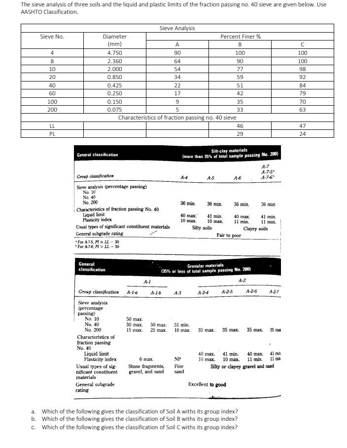 Solved The sieve analysis of three soils and the liquid and | Chegg.com