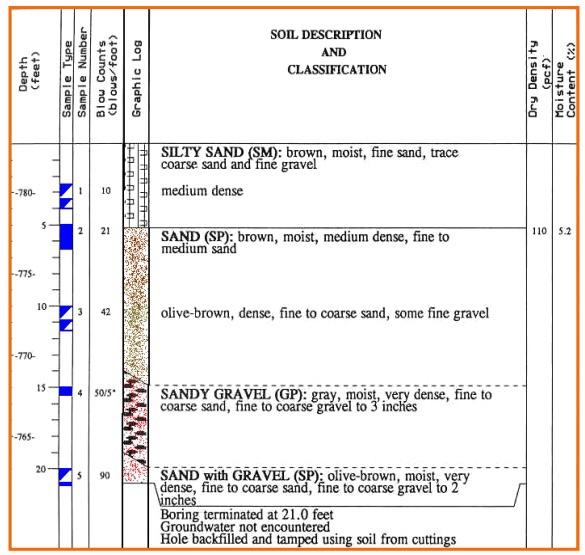 Solved SOIL DESCRIPTION AND CLASSIFICATION Depth (feet) | Chegg.com