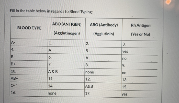 Fill In The Table Below In Regards To Blood Typing Chegg Com