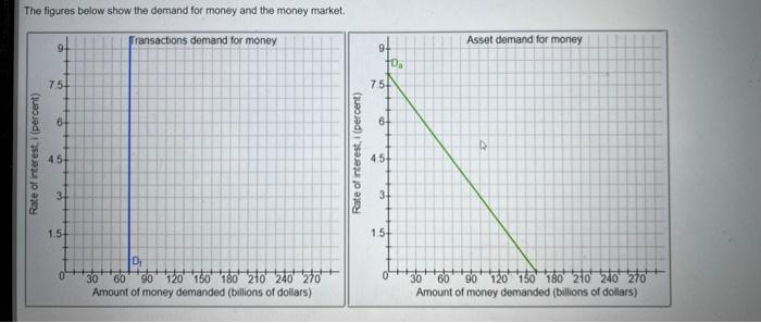 Solved The figures below show the demand for money and the | Chegg.com