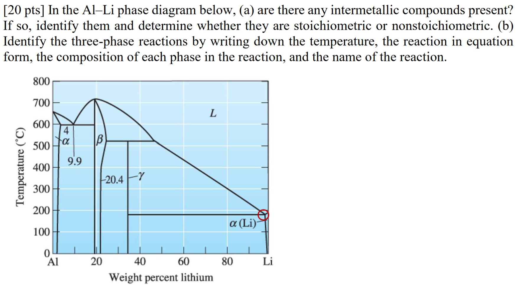 Solved [20 ﻿pts] ﻿In The Al-Li Phase Diagram Below, (a) ﻿are | Chegg.com