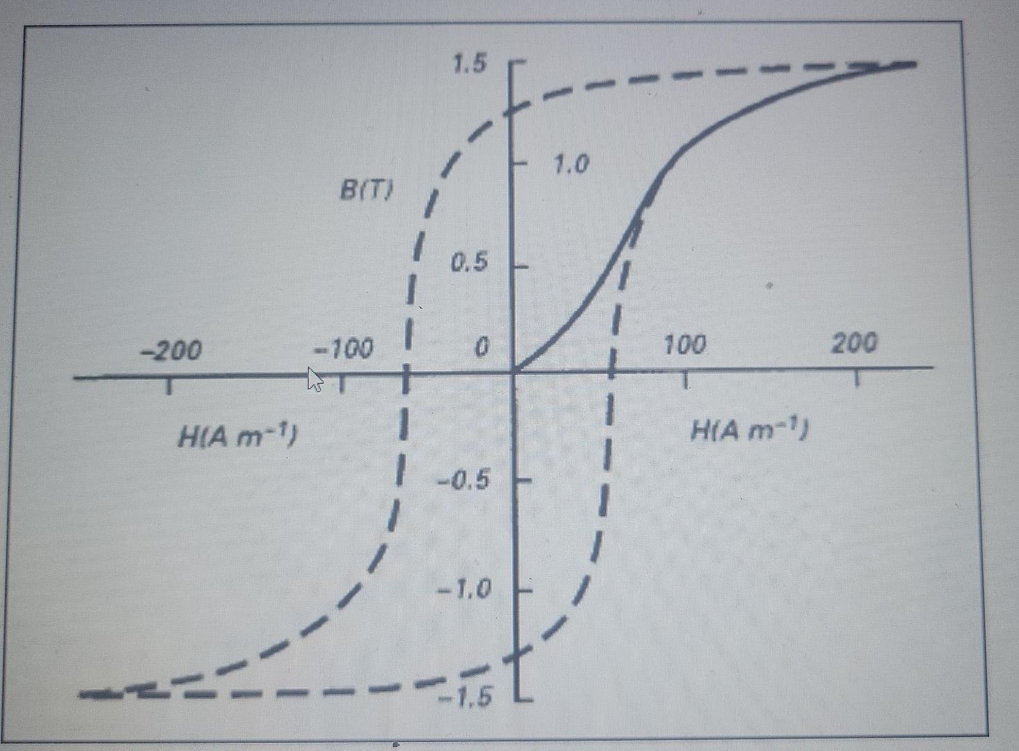 Solved Based on the following B vs. H plot for a magnetic | Chegg.com