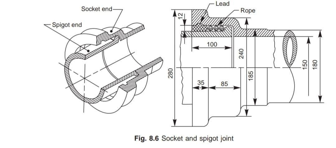Solved Lead Socket end Rope Spigot end MAMAI 100 0. 240 150 | Chegg.com