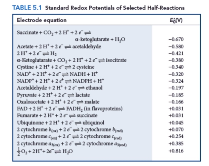 Solved 1. Using the table of standard reduction potentials