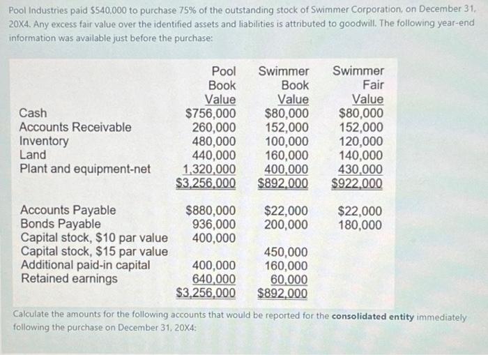 Solved Pool Industries paid $40,000 to purchase 75% of the | Chegg.com