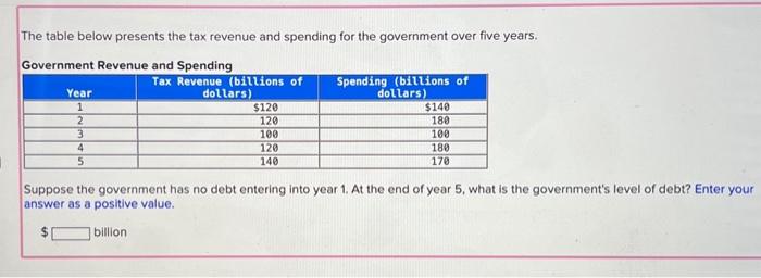 Solved The table below presents the tax revenue and spending | Chegg.com