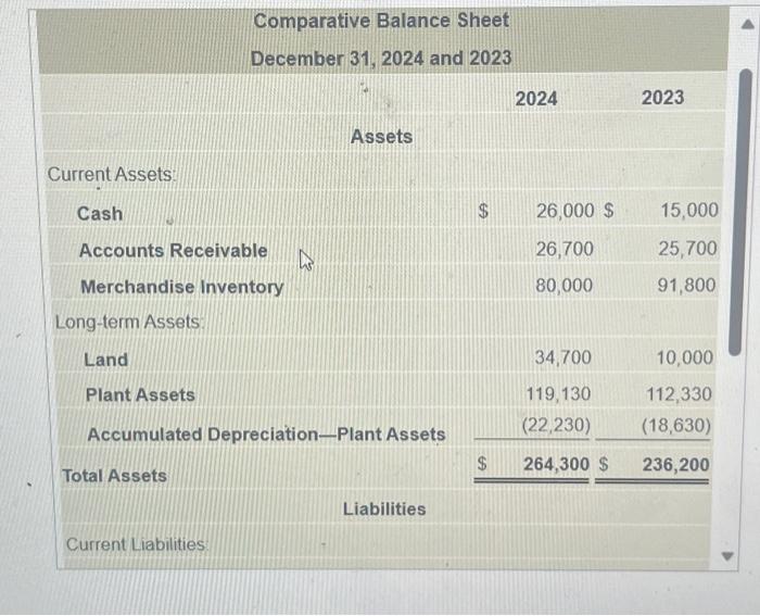 Solved The 2024 Income Statement And Comparative Balance Chegg Com   Image