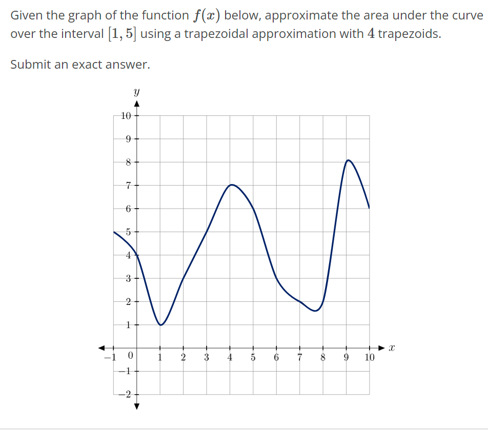 Solved Given the graph of the function f(x) ﻿below, | Chegg.com