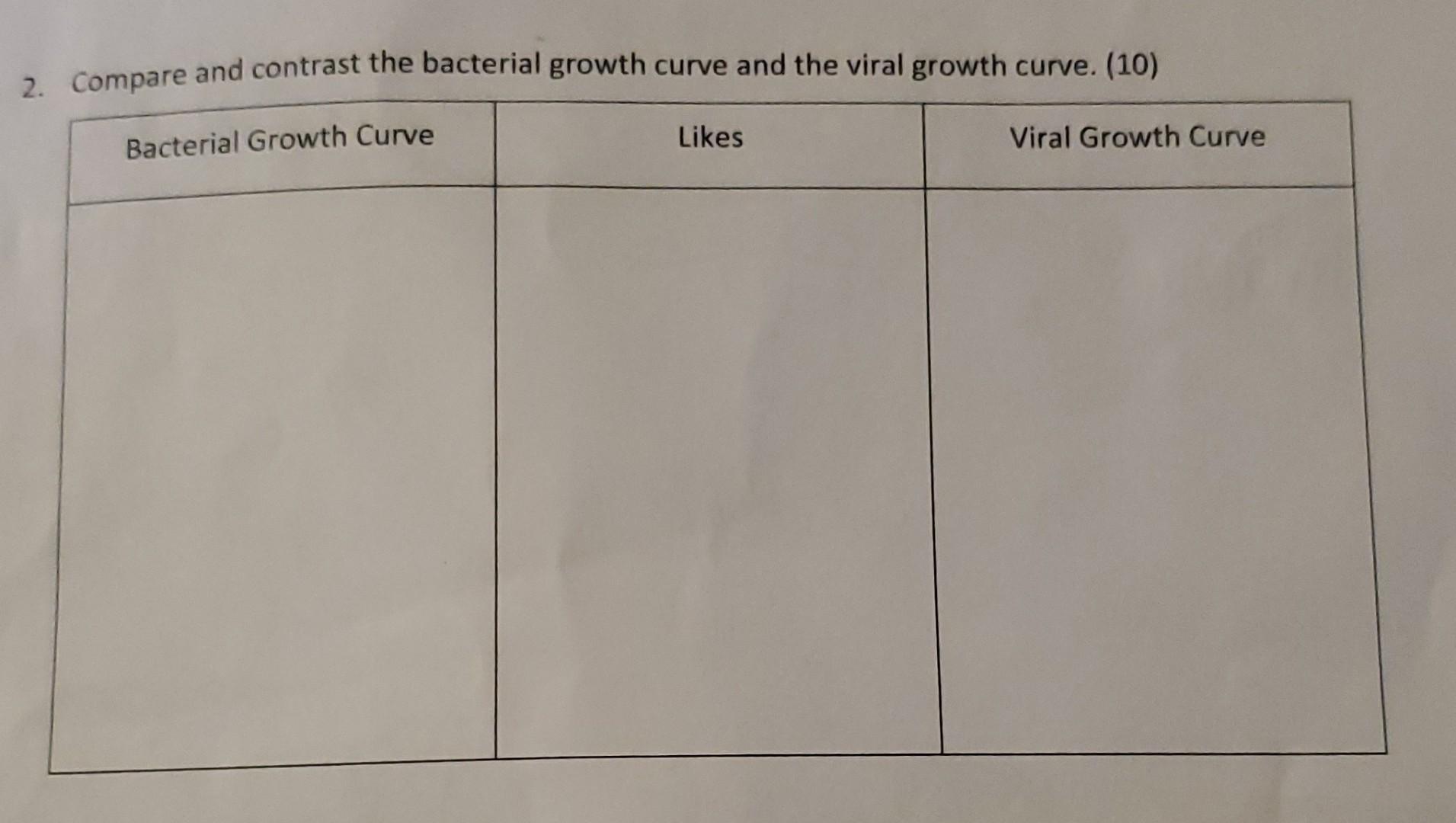 Solved Comnare And Contrast The Bacterial Growth Curve And | Chegg.com