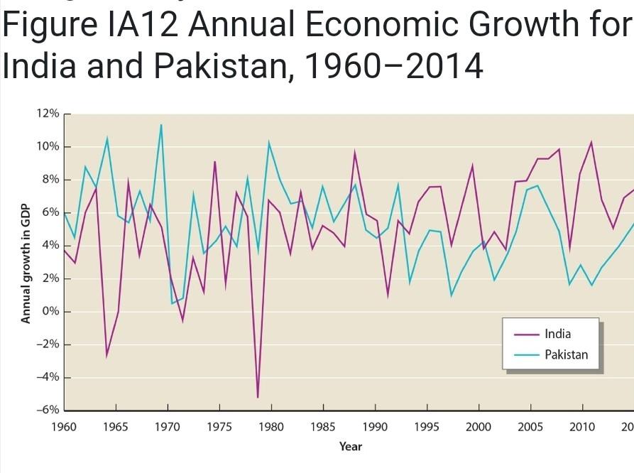 Solved This graph shows annual economic growth for India and | Chegg.com