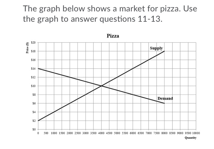 Solved The graph below shows a market for pizza. Use the | Chegg.com