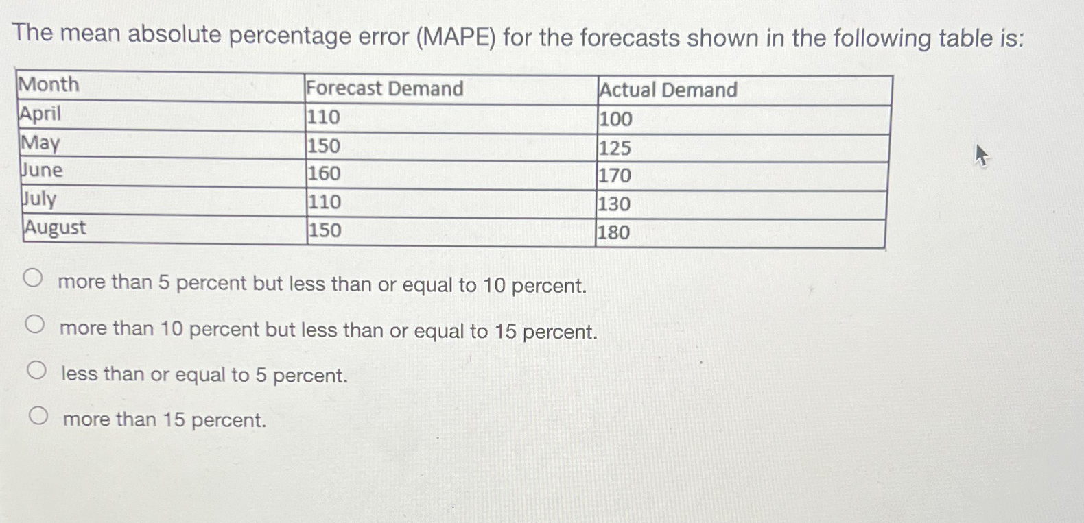 Solved The mean absolute percentage error (MAPE) ﻿for the | Chegg.com