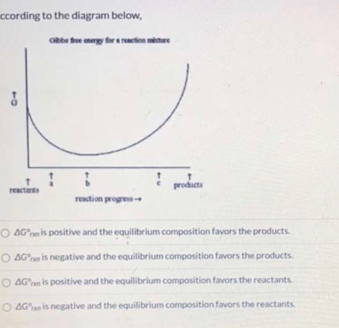 Solved ccording to the diagram below, Gibbs free energy for | Chegg.com