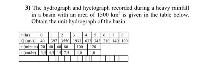 Solved 3) The hydrograph and hyetograph recorded during a | Chegg.com