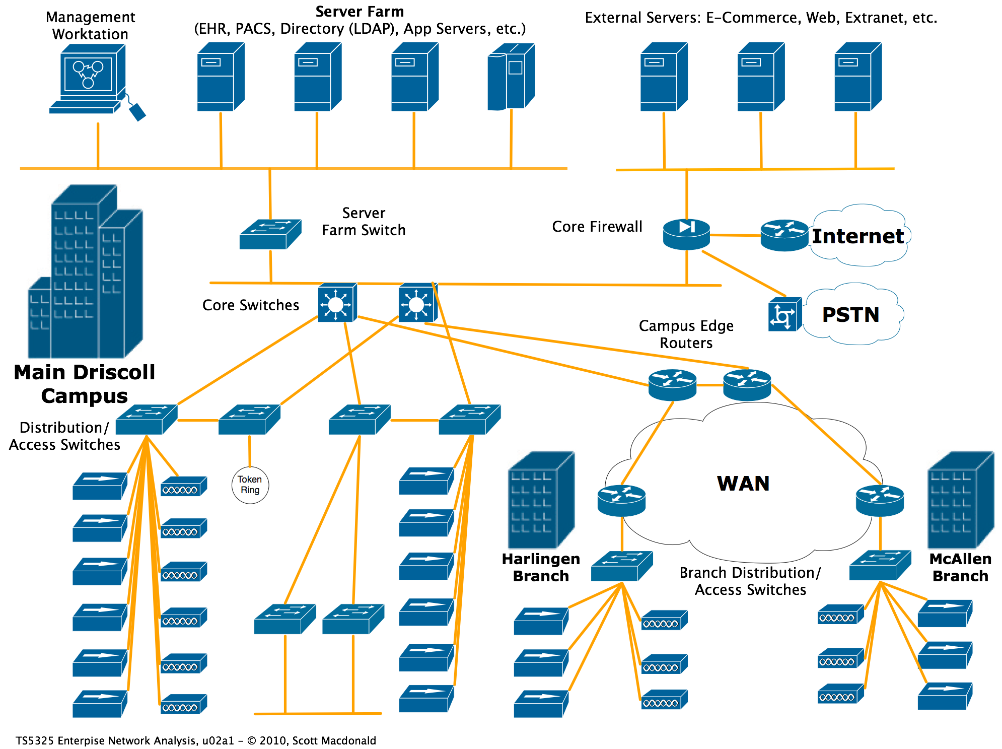Solved Create a network diagram Using a diagramming tool The | Chegg.com