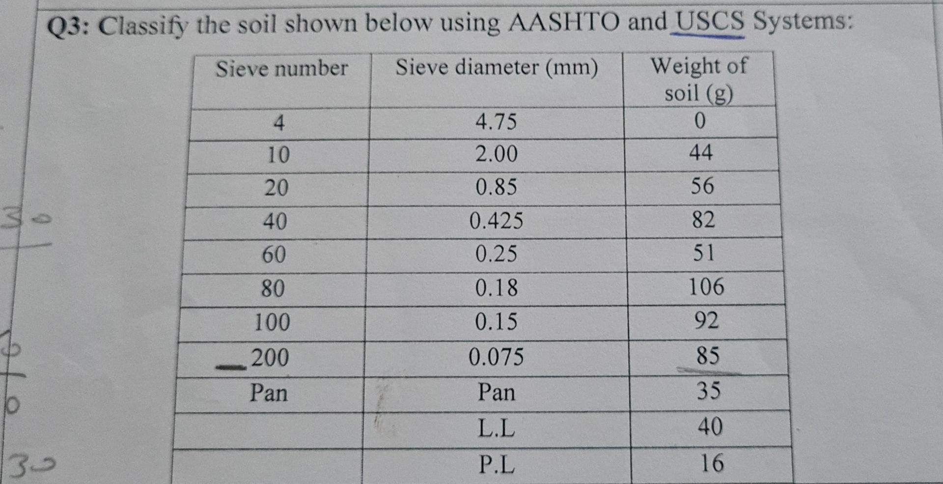 Solved Q3 Classify the soil shown below using AASHTO and