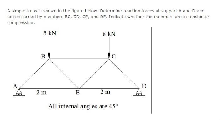 Solved A simple truss is shown in the figure below. | Chegg.com