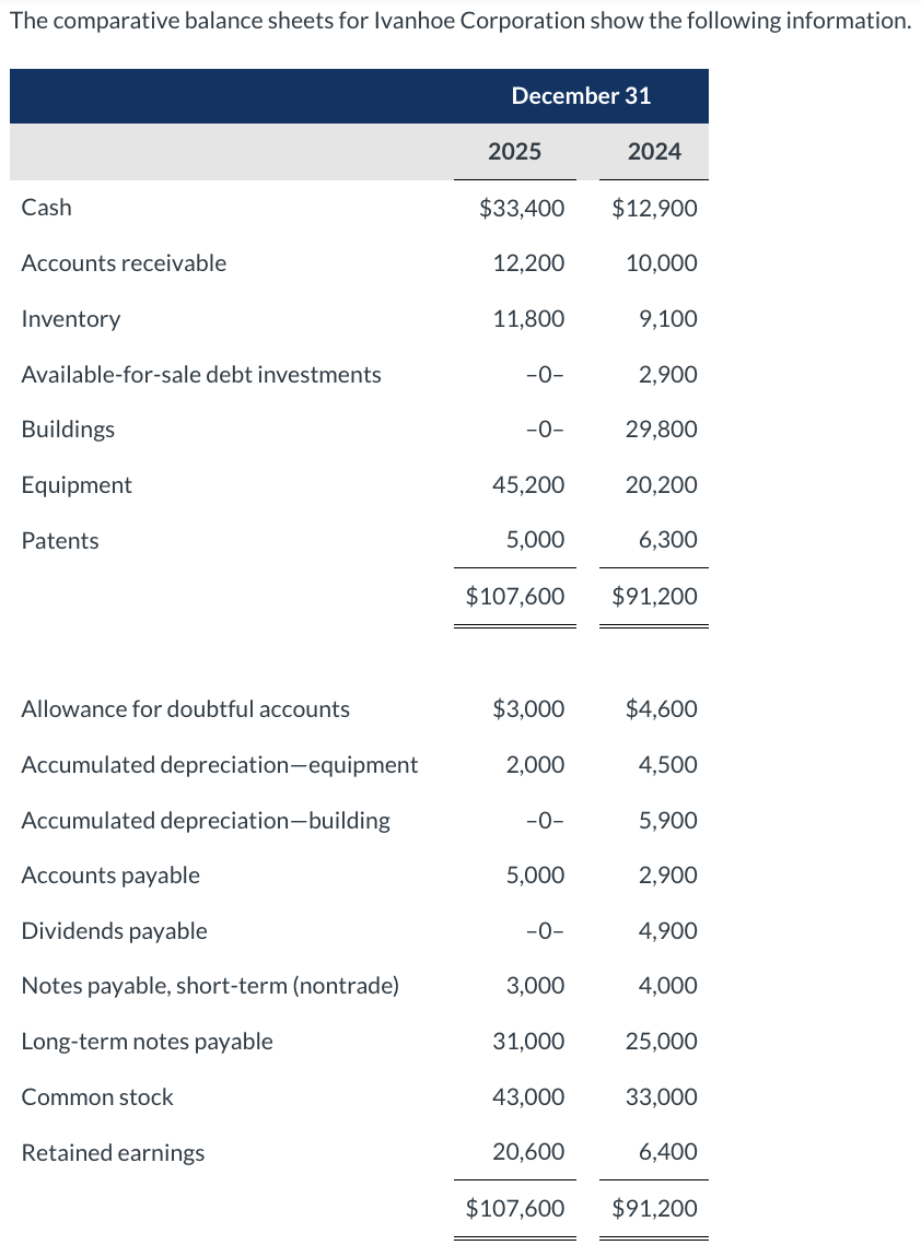 Solved The comparative balance sheets for Ivanhoe | Chegg.com