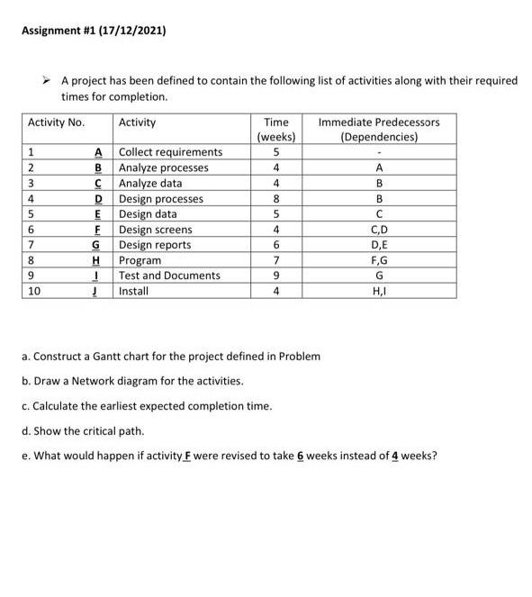 Solved Assignment #1 (17/12/2021) 1 A project has been | Chegg.com