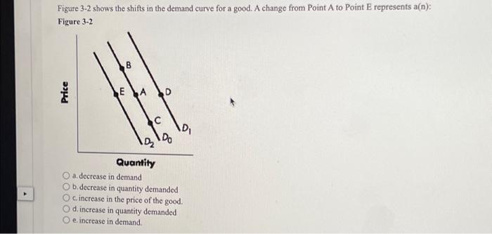 Solved Figure 3-2 shows the shifts in the demand curve for a | Chegg.com