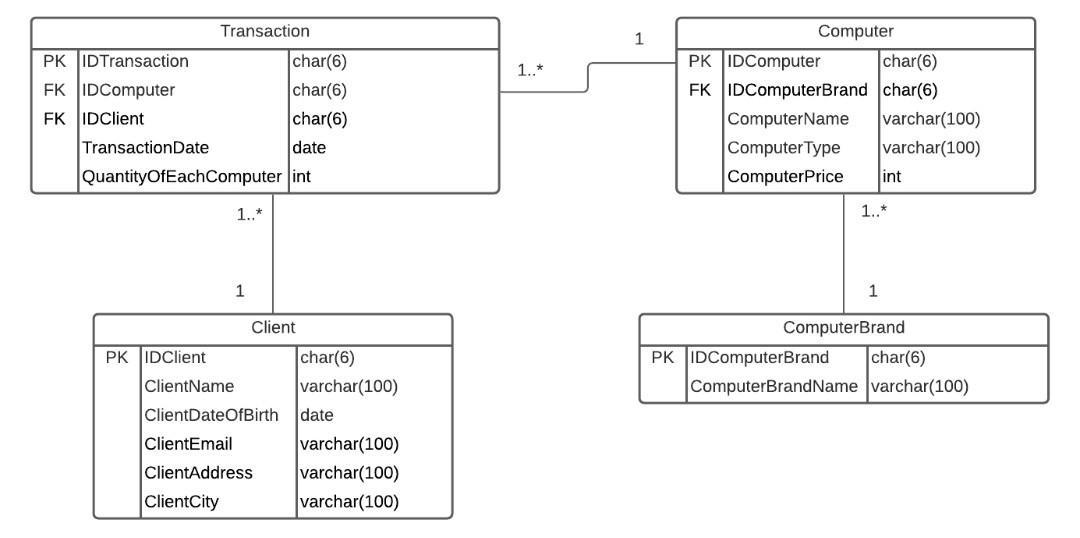 Solved Transaction 1 1..* PK JID Transaction char(6) FK | Chegg.com