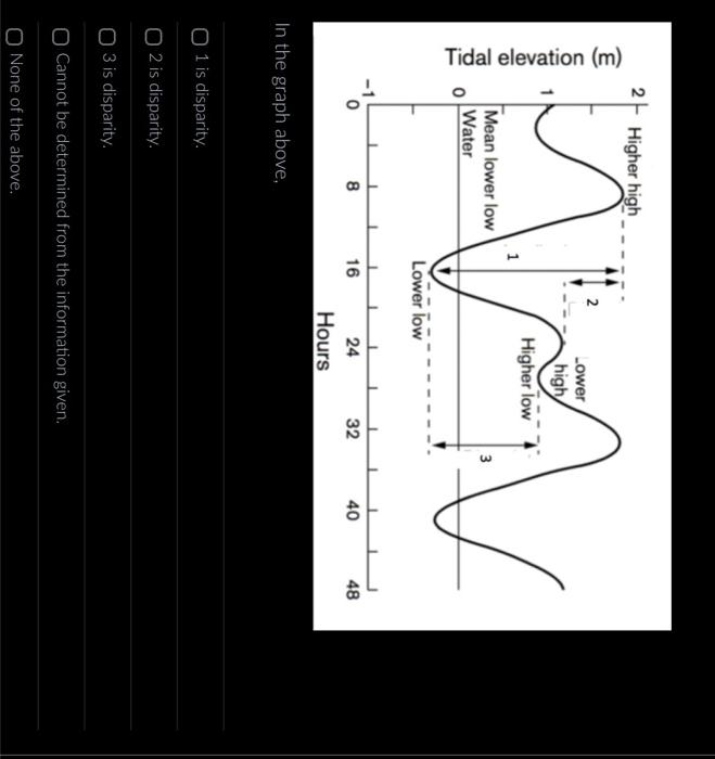 Solved Tidal elevation (m) | Chegg.com