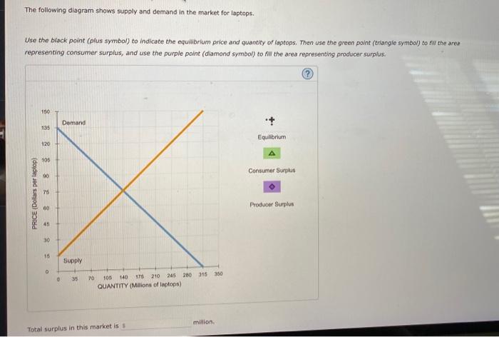Solved The following diagram shows supply and demand in the | Chegg.com