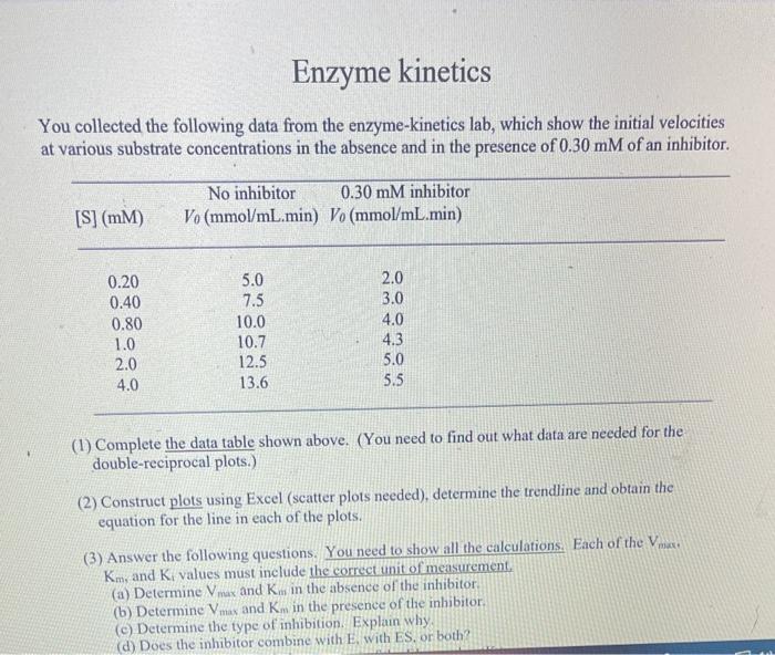 Solved Enzyme You collected the following data from