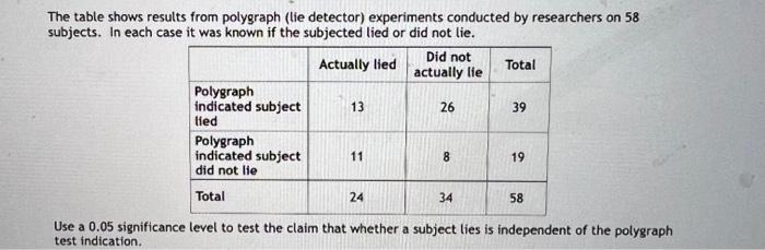 The table shows results from polygraph (lie detector) experiments conducted by researchers on 58 subjects. In each case it wa