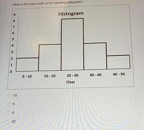 Solved What Is The Class Width Of The Following Histogram 9 1141