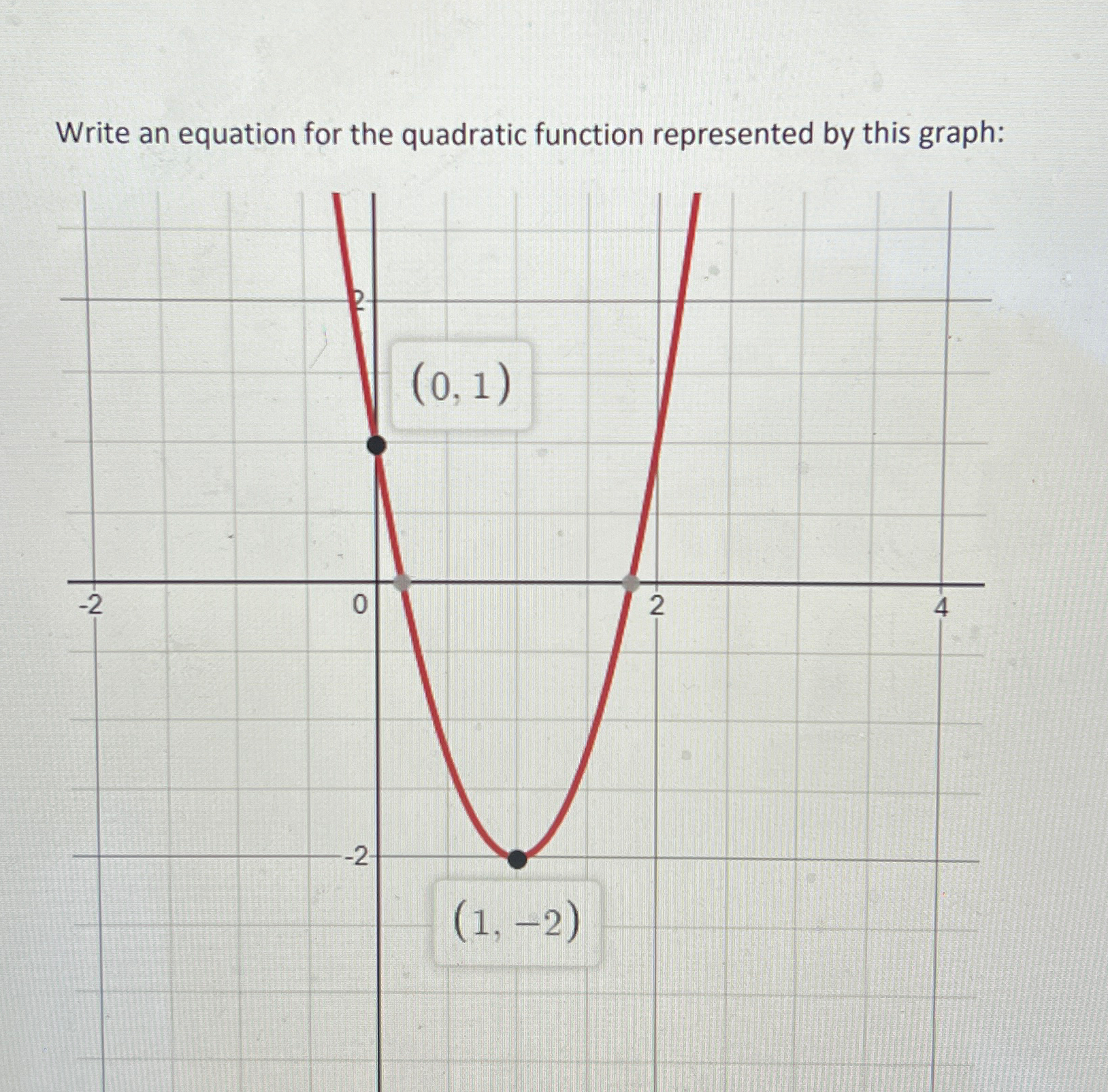 Solved Write an equation for the quadratic function | Chegg.com