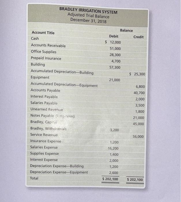Solved BRADLEY IRRIGATION SYSTEM Adjusted Trial Balance