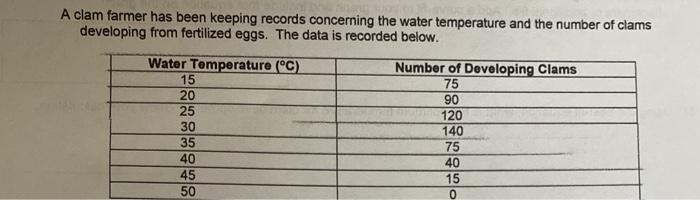 Solved A clam farmer has been keeping records concerning the | Chegg.com