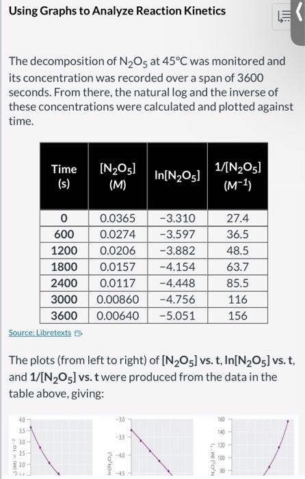 Solved Consider the [N2O5] vs. t, ln[N2O5] vs. t, and | Chegg.com