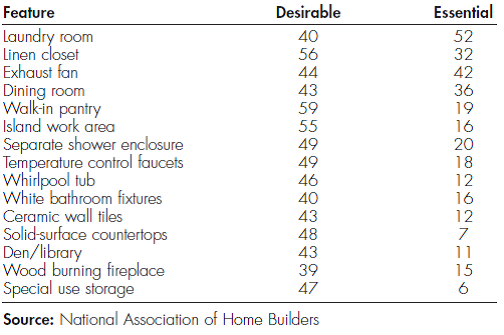 Solved A Survey Of Home Buyer Preferences Was Conducted By T