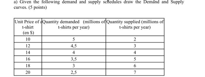 Solved a) Given the following demand and supply sckedules | Chegg.com
