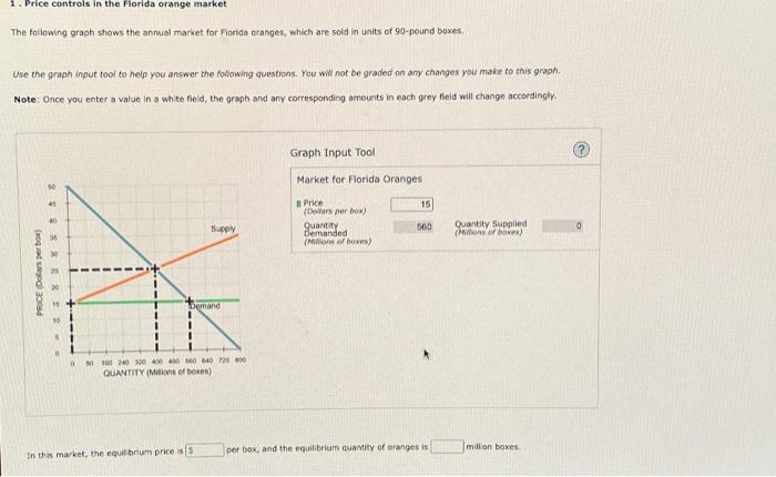 Solved The following graph shows the annual market for | Chegg.com