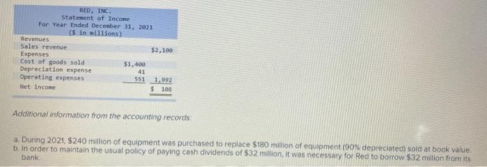 Solved Comparative balance sheets for 2021 and 2020 , a | Chegg.com