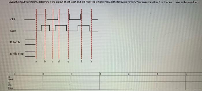 Solved Given the input waveforms, determine if the output of | Chegg.com