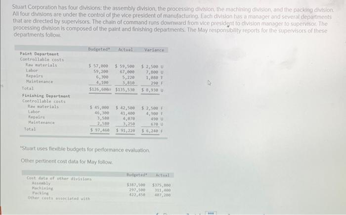 Solved Stuart Corporation has four divisions: the assembly | Chegg.com