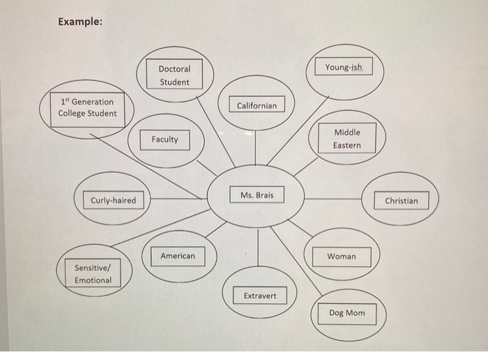 Agraph Cultural Groups Exercise Instructions Type Chegg Com