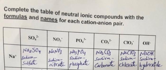 Solved Complete the table of neutral ionic compounds with | Chegg.com