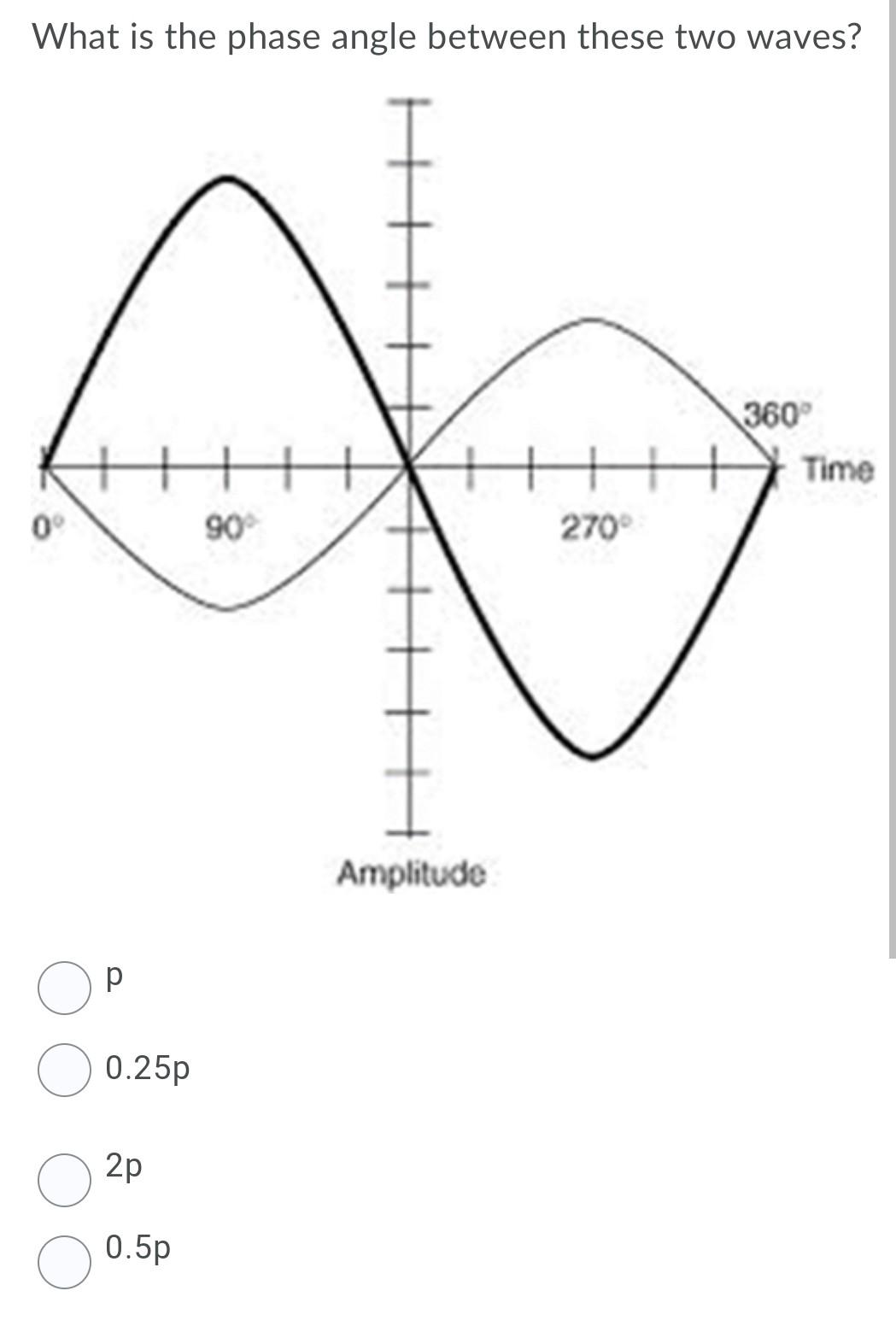 Solved What is the phase angle between these two waves? 360