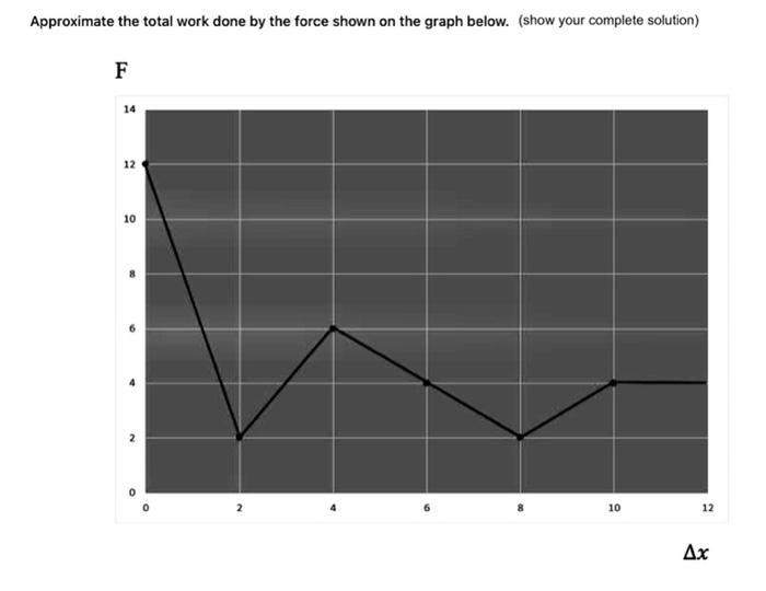 Solved Approximate the total work done by the force shown on | Chegg.com