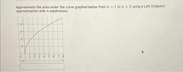 Solved Approximate the area under the curve graphed below | Chegg.com