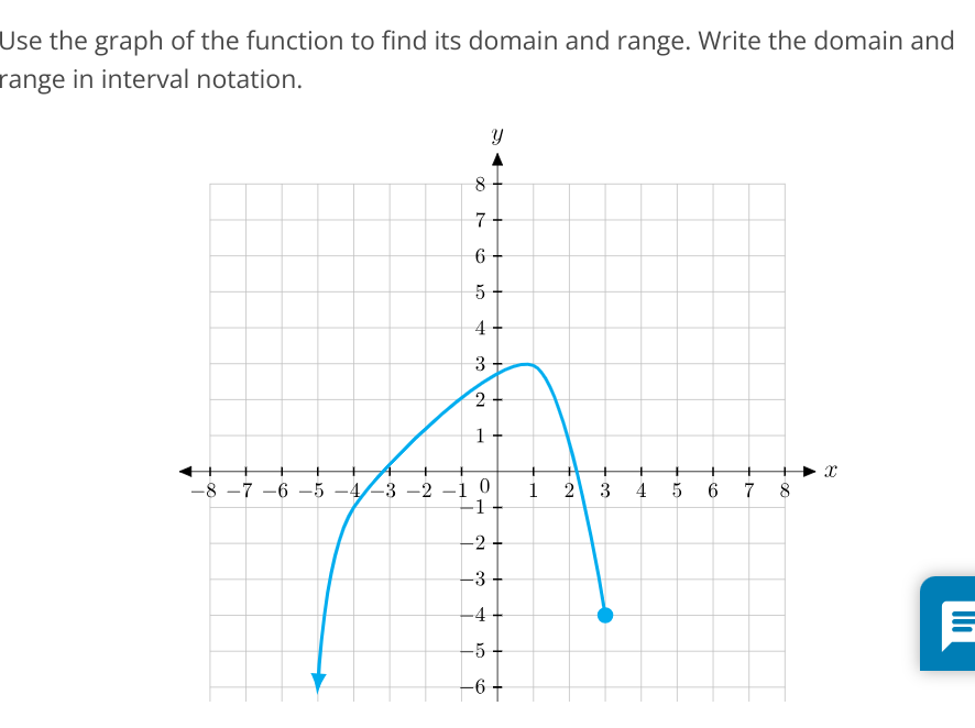 Solved Use the graph of the function to find its domain and | Chegg.com image.