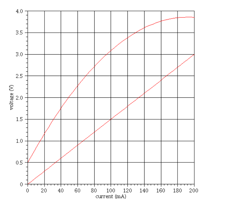 Solved The graph shows V-I curves for two conductors. One is | Chegg.com