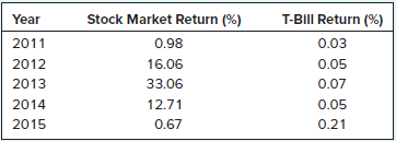 risk premiums broad rates return treasury market index