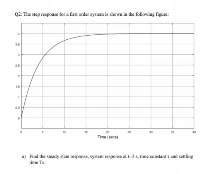 Solved Q2: The step response for a first order system is | Chegg.com