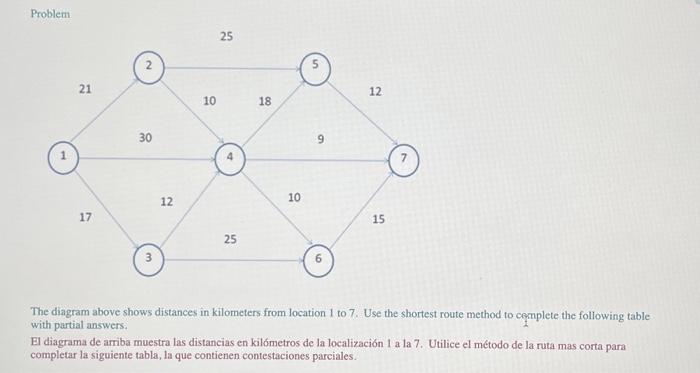 The diagram above shows distances in kilometers from location 1 to 7 . Use the shortest route method to cemplete the followin